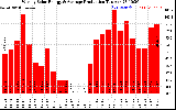 Solar PV/Inverter Performance Weekly Solar Energy Production