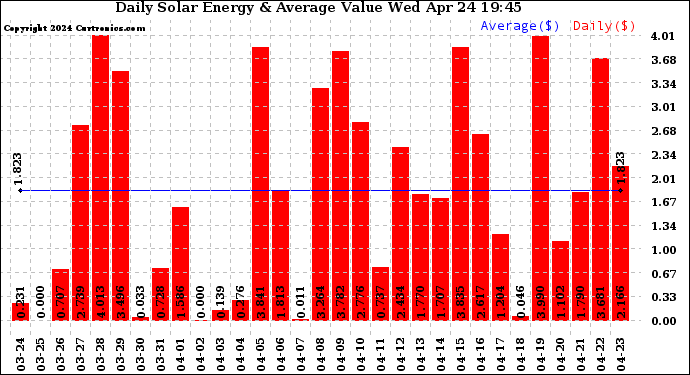 Solar PV/Inverter Performance Daily Solar Energy Production Value