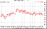 Solar PV/Inverter Performance Grid Voltage