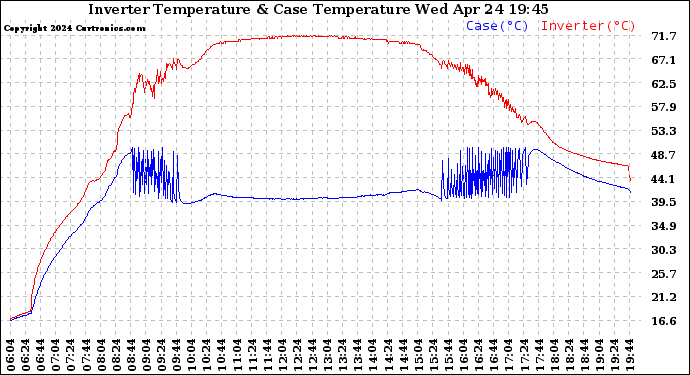 Solar PV/Inverter Performance Inverter Operating Temperature