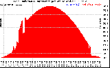 Solar PV/Inverter Performance Solar Radiation & Day Average per Minute