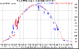 Solar PV/Inverter Performance Photovoltaic Panel Current Output