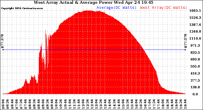 Solar PV/Inverter Performance West Array Actual & Average Power Output