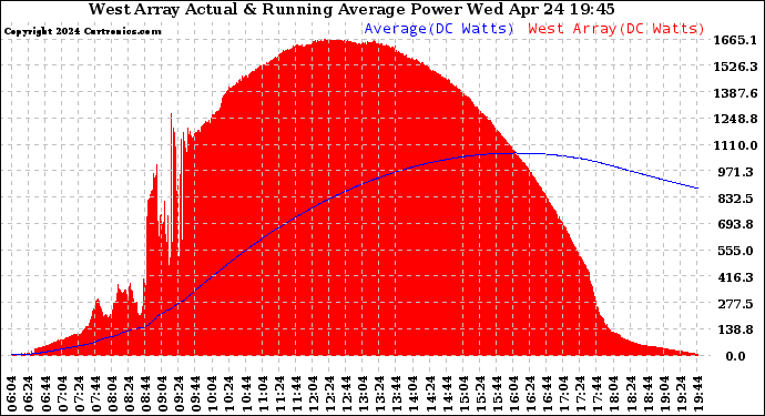 Solar PV/Inverter Performance West Array Actual & Running Average Power Output