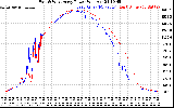 Solar PV/Inverter Performance Photovoltaic Panel Power Output