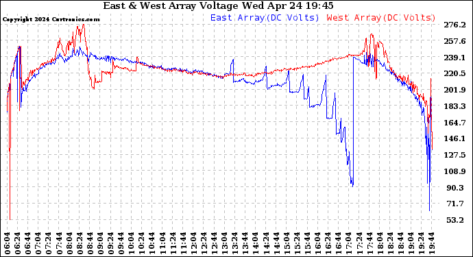 Solar PV/Inverter Performance Photovoltaic Panel Voltage Output