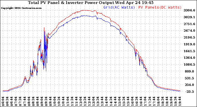 Solar PV/Inverter Performance PV Panel Power Output & Inverter Power Output