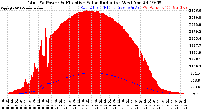 Solar PV/Inverter Performance Total PV Panel Power Output & Effective Solar Radiation