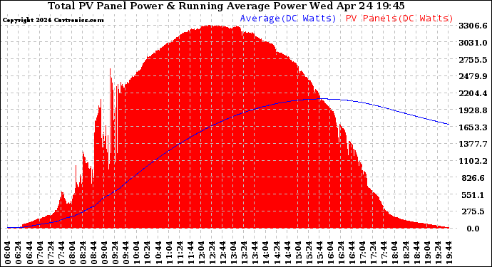 Solar PV/Inverter Performance Total PV Panel & Running Average Power Output