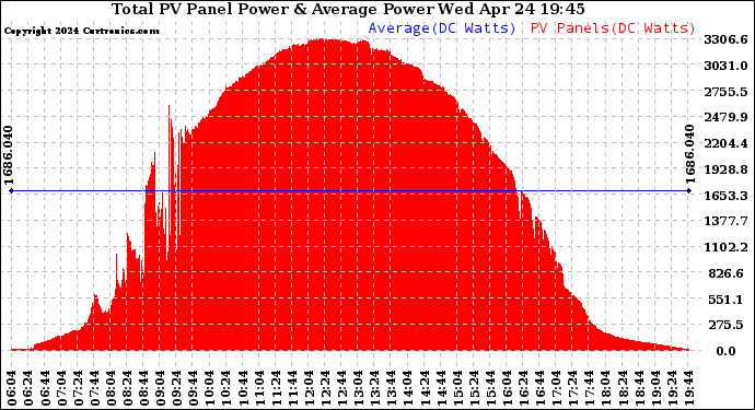 Solar PV/Inverter Performance Total PV Panel Power Output