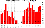 Solar PV/Inverter Performance Weekly Solar Energy Production