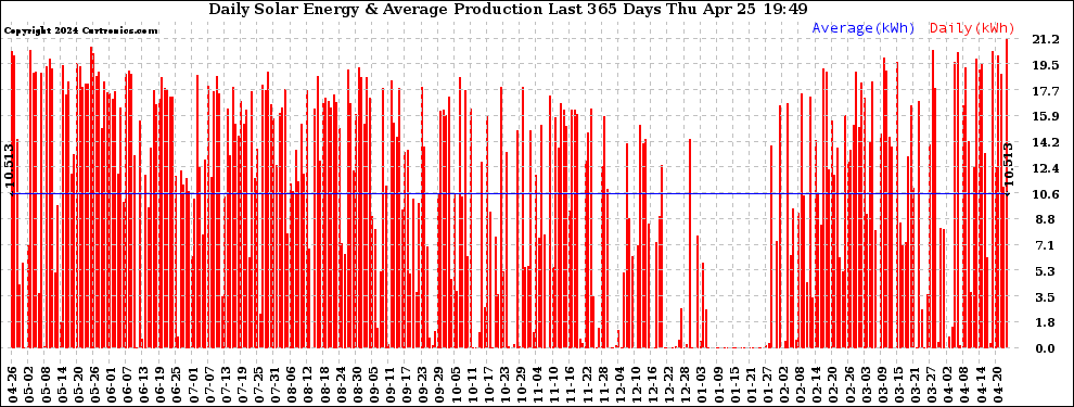 Solar PV/Inverter Performance Daily Solar Energy Production Last 365 Days