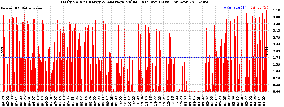 Solar PV/Inverter Performance Daily Solar Energy Production Value Last 365 Days