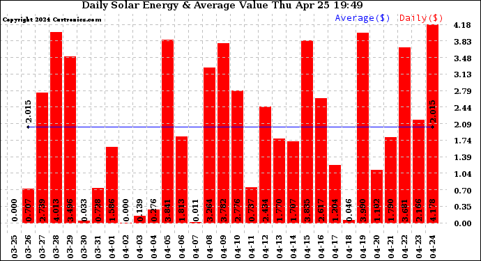 Solar PV/Inverter Performance Daily Solar Energy Production Value