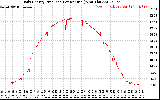 Solar PV/Inverter Performance Daily Energy Production Per Minute