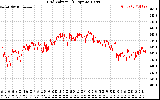 Solar PV/Inverter Performance Grid Voltage