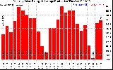 Solar PV/Inverter Performance Monthly Solar Energy Production