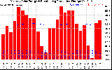 Solar PV/Inverter Performance Monthly Solar Energy Production Running Average