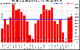 Solar PV/Inverter Performance Monthly Solar Energy Production Value