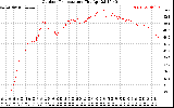 Solar PV/Inverter Performance Outdoor Temperature