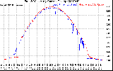 Solar PV/Inverter Performance Photovoltaic Panel Current Output