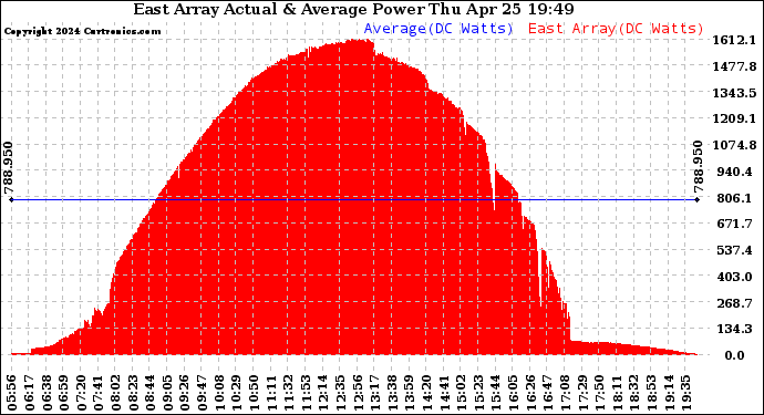 Solar PV/Inverter Performance East Array Actual & Average Power Output