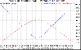 Solar PV/Inverter Performance Sun Altitude Angle & Sun Incidence Angle on PV Panels