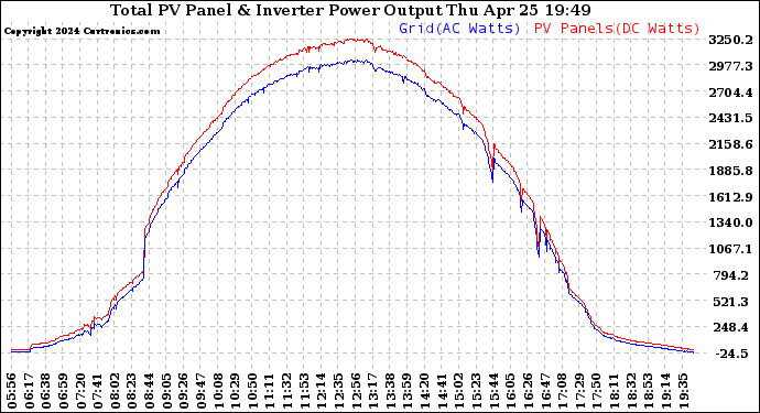 Solar PV/Inverter Performance PV Panel Power Output & Inverter Power Output