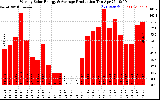 Solar PV/Inverter Performance Weekly Solar Energy Production