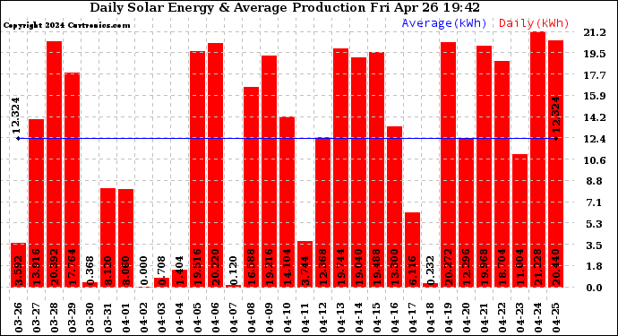 Solar PV/Inverter Performance Daily Solar Energy Production