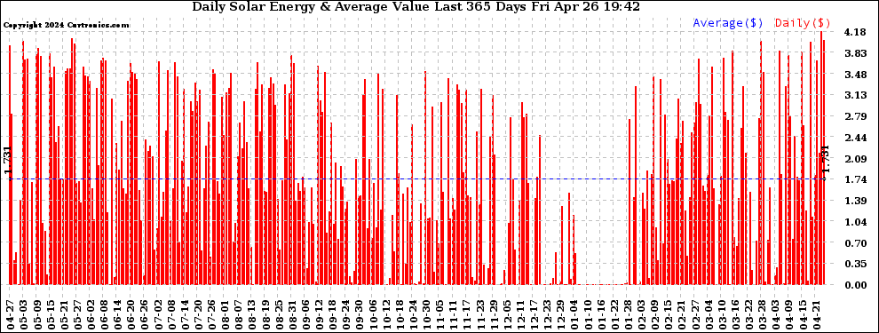 Solar PV/Inverter Performance Daily Solar Energy Production Value Last 365 Days