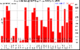 Solar PV/Inverter Performance Daily Solar Energy Production Value