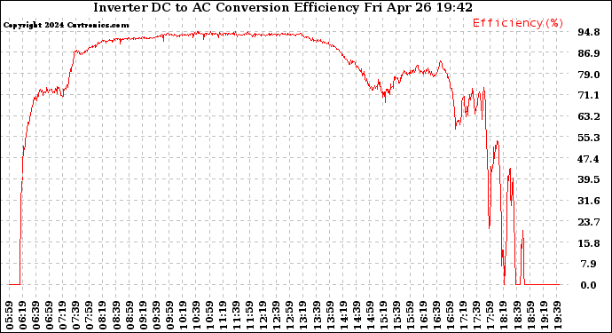 Solar PV/Inverter Performance Inverter DC to AC Conversion Efficiency