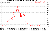 Solar PV/Inverter Performance Daily Energy Production Per Minute