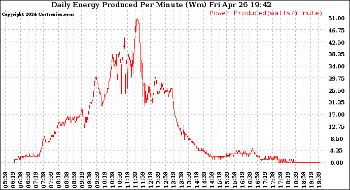 Solar PV/Inverter Performance Daily Energy Production Per Minute