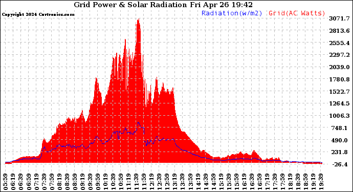 Solar PV/Inverter Performance Grid Power & Solar Radiation