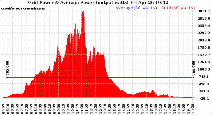 Solar PV/Inverter Performance Inverter Power Output