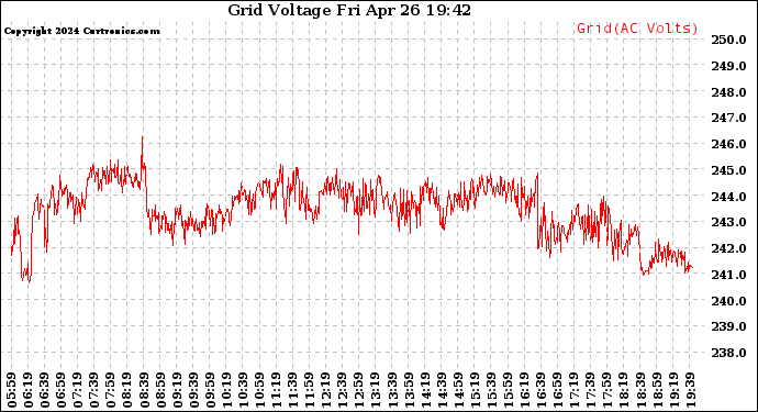 Solar PV/Inverter Performance Grid Voltage