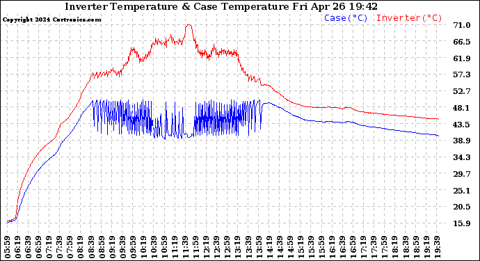 Solar PV/Inverter Performance Inverter Operating Temperature