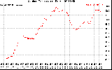 Solar PV/Inverter Performance Outdoor Temperature