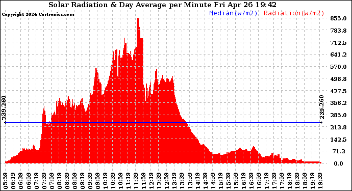 Solar PV/Inverter Performance Solar Radiation & Day Average per Minute