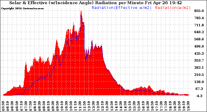 Solar PV/Inverter Performance Solar Radiation & Effective Solar Radiation per Minute