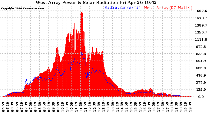 Solar PV/Inverter Performance West Array Power Output & Solar Radiation