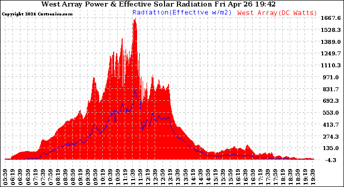 Solar PV/Inverter Performance West Array Power Output & Effective Solar Radiation