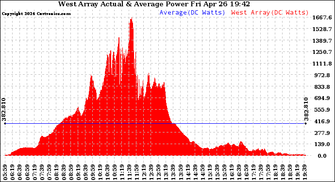 Solar PV/Inverter Performance West Array Actual & Average Power Output