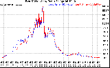 Solar PV/Inverter Performance Photovoltaic Panel Power Output