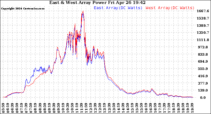 Solar PV/Inverter Performance Photovoltaic Panel Power Output