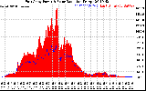 Solar PV/Inverter Performance East Array Power Output & Solar Radiation