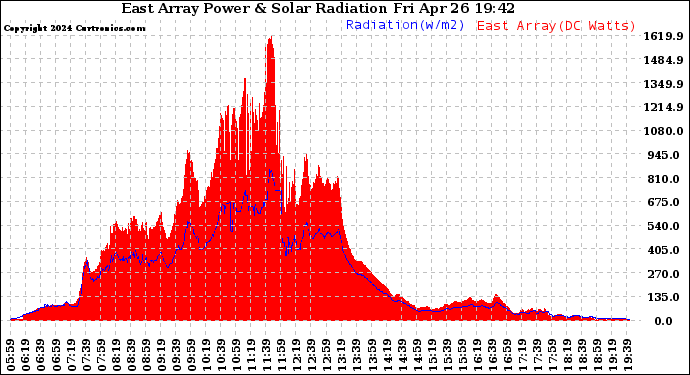 Solar PV/Inverter Performance East Array Power Output & Solar Radiation