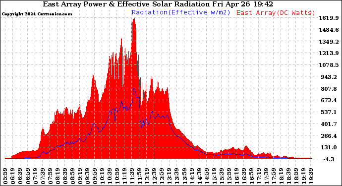 Solar PV/Inverter Performance East Array Power Output & Effective Solar Radiation